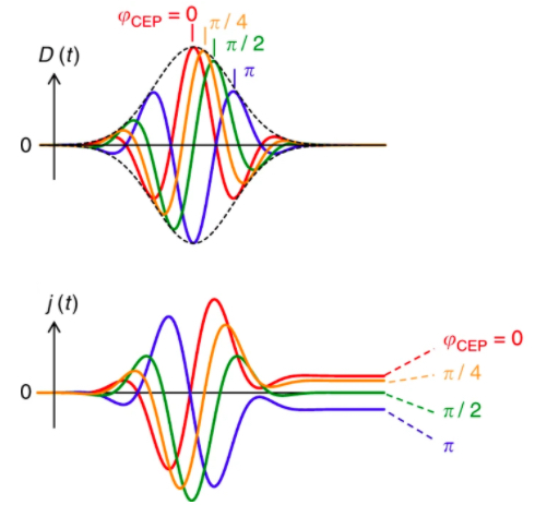 由电场引起的非线性电位移D(t)非线性光感生电流